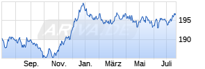 BNP Paribas Funds Euro Bond C Cap Chart