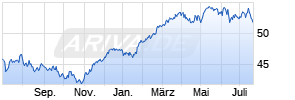 HSBC EURO STOXX 50 UCITS ETF EUR Chart