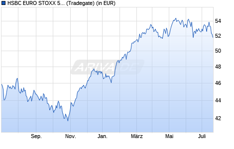 Performance des HSBC EURO STOXX 50 UCITS ETF EUR (WKN A0YF4H, ISIN IE00B4K6B022)