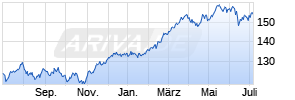 iShares FTSE MIB UCITS ETF (Acc) B Chart