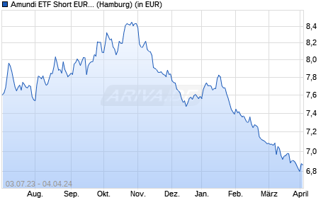 Performance des Amundi ETF Short EURO STOXX 50 Daily UCITS ETF - EUR (C/D) (WKN A0X8ZY, ISIN FR0010757781)