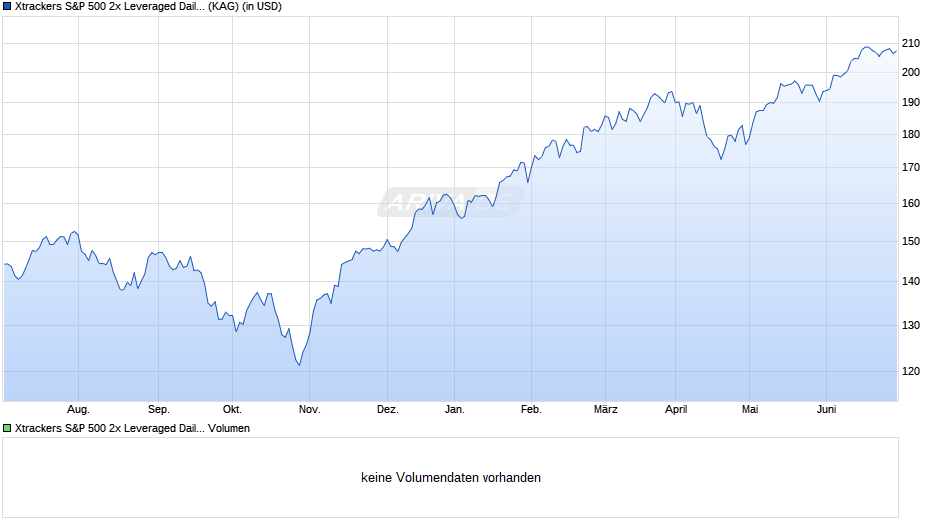 Xtrackers S&P 500 2x Leveraged Daily Swap UCITS ETF 1C Chart