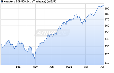 Performance des Xtrackers S&P 500 2x Leveraged Daily Swap UCITS ETF 1C (WKN DBX0B5, ISIN LU0411078552)