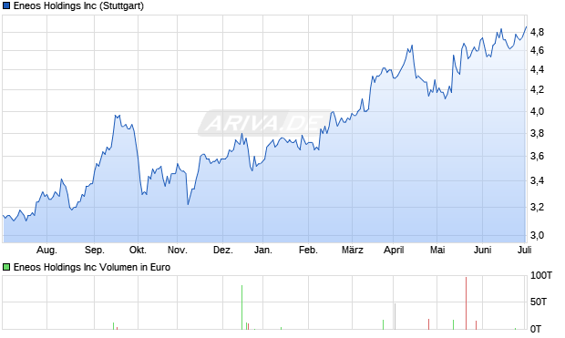 Eneos Holdings Inc Aktie Chart