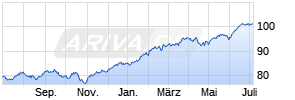 Xtrackers S&P 500 Swap UCITS ETF 1C Chart