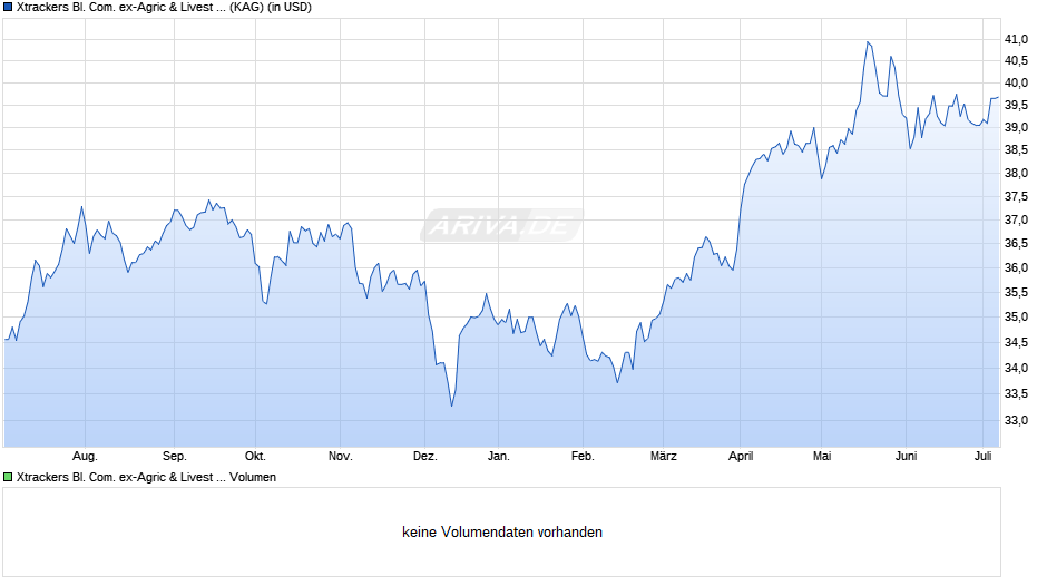 Xtrackers Bl. Com. ex-Agric & Livest Swap UCITS ETF 2C USD Chart