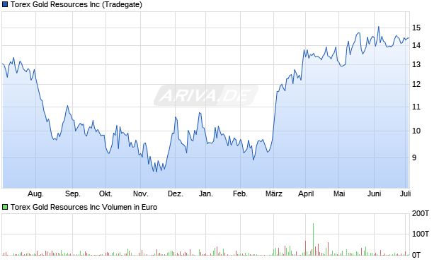 Torex Gold Resources Inc Aktie Chart