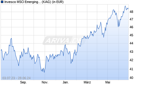 Performance des Invesco MSCI Emerging Markets UCITS ETF Acc (WKN A1CWJF, ISIN IE00B3DWVS88)