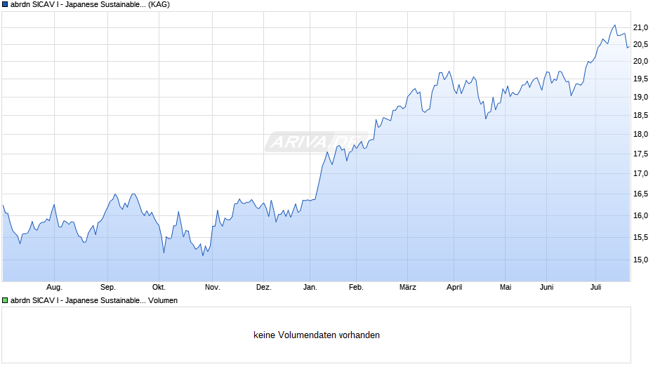 abrdn SICAV I - Japanese Sustainable Equity S Acc Hedged EUR Chart