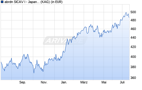 Performance des abrdn SICAV I - Japanese Sustainable Equity A Acc Hedged CHF (WKN A1CS33, ISIN LU0476876593)