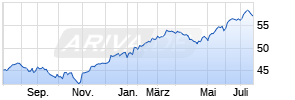 Amundi S&P 500 II UCITS ETF USD Dist Chart