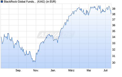 Performance des BlackRock Global Funds - Euro-Markets Fund A4 EUR (WKN 216144, ISIN LU0162689763)