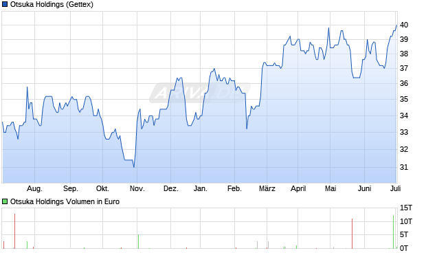 Otsuka Holdings Aktie Chart