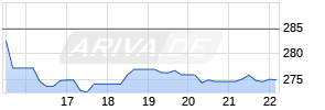 Corpay Inc Chart