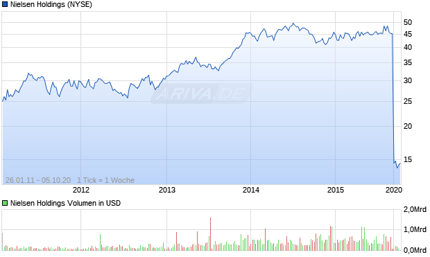 Nielsen Holdings Aktie Chart
