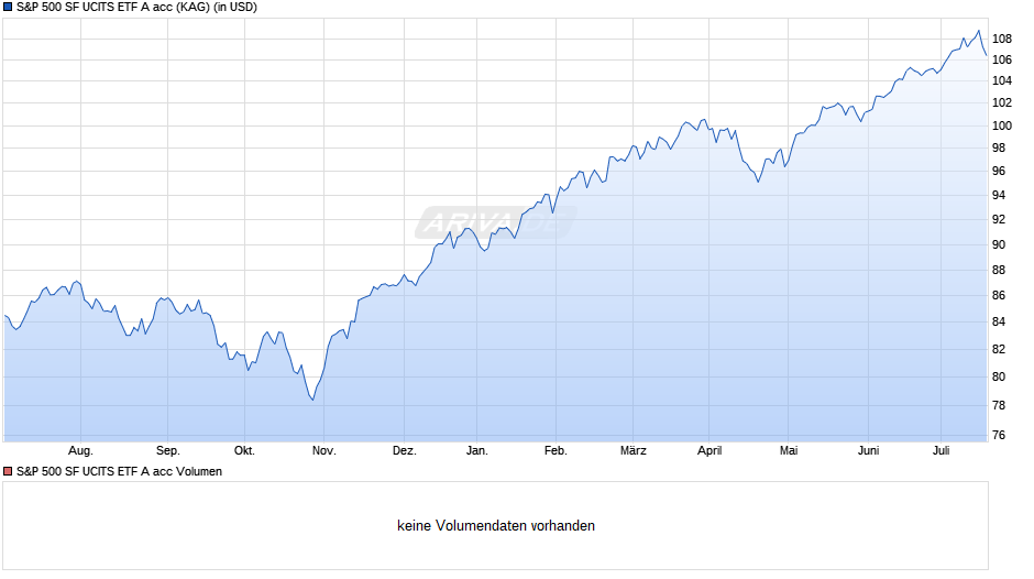 S&P 500 SF UCITS ETF A acc Chart