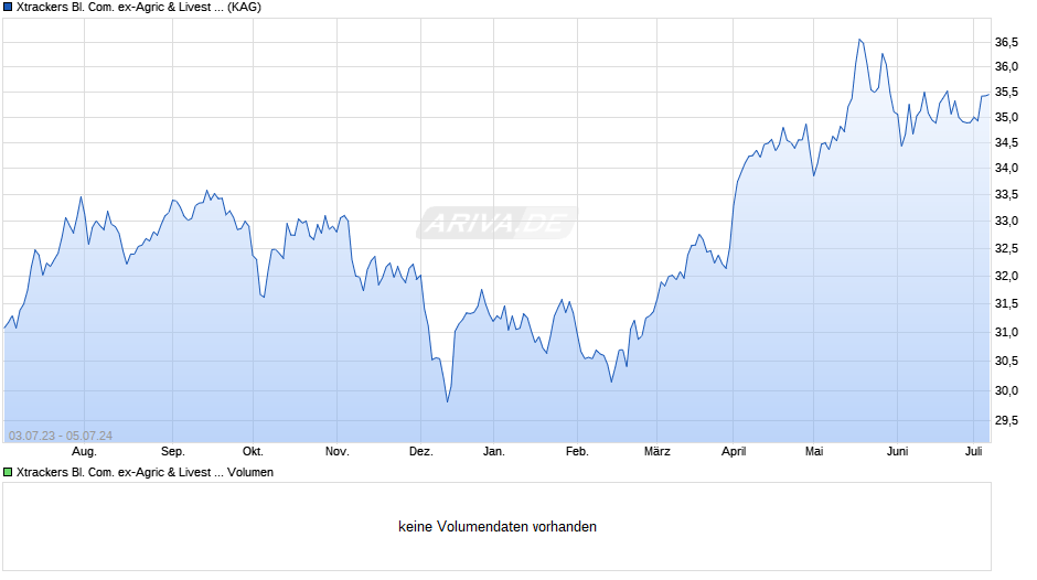 Xtrackers Bl. Com. ex-Agric & Livest Swap UCITS ETF 3C GBP H Chart