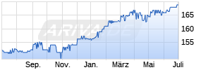 DJE - Zins & Dividende PA (EUR) Chart