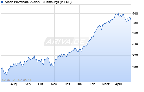 Performance des Alpen Privatbank Aktien USA - R (WKN 591962, ISIN LU0121930688)