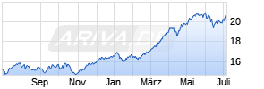 iShares STOXX Europe 600 Banks UCITS ETF (DE) Chart