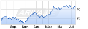 iShares STOXX Europe 600 Retail UCITS ETF (DE) Chart