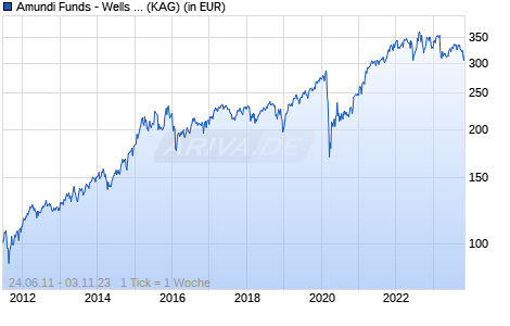 Performance des Amundi Funds - Wells Fargo US Equity Mid Cap A EUR (C) (WKN A1H4YQ, ISIN LU0568602824)
