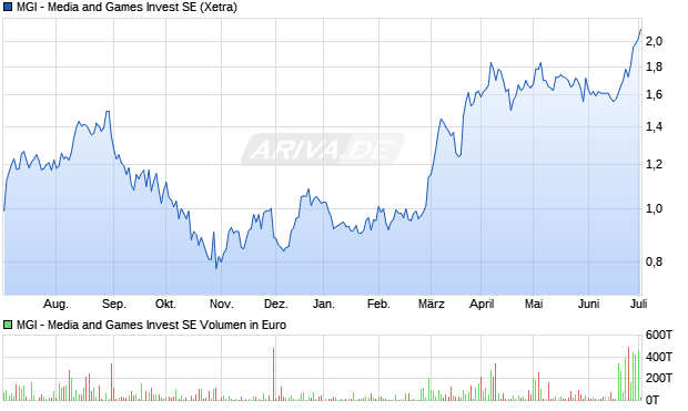 MGI - Media and Games Invest SE Aktie Chart