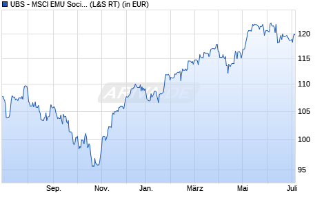 Performance des UBS - MSCI EMU Socially Responsible UCITS ETF (EUR) A-dis (WKN A1JA1T, ISIN LU0629460675)