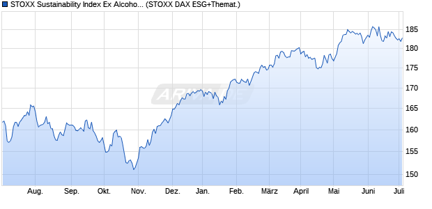 STOXX Sustainability Index Ex Alcohol, Gambling, Tob. Chart