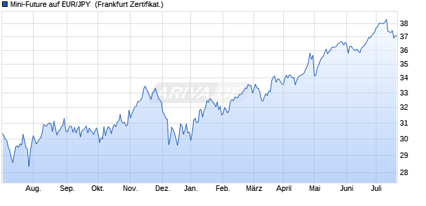Mini-Future auf EUR/JPY [Vontobel Financial Product. (WKN: VT296G) Chart