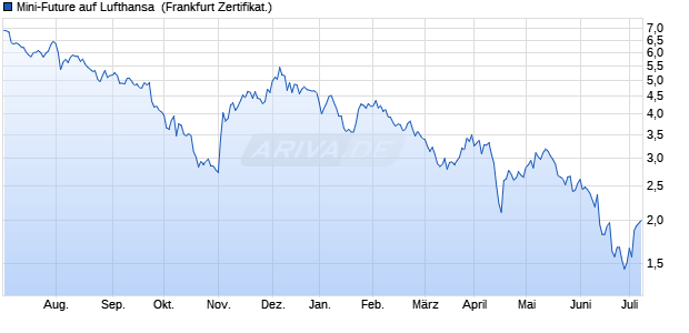 Mini-Future auf Lufthansa [Vontobel Financial Product. (WKN: VT3KBT) Chart