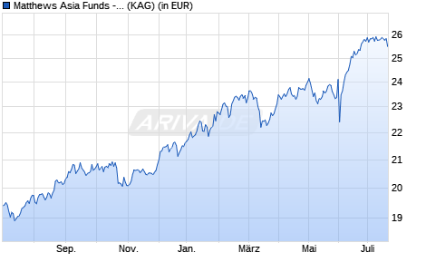 Performance des Matthews Asia Funds - India Fund A Acc USD (WKN A1JS7F, ISIN LU0594557299)