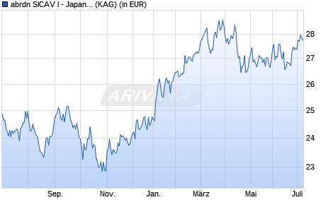 Performance des abrdn SICAV I - Japanese Sustainable Equity X Acc GBP (WKN A1J6N5, ISIN LU0837977890)