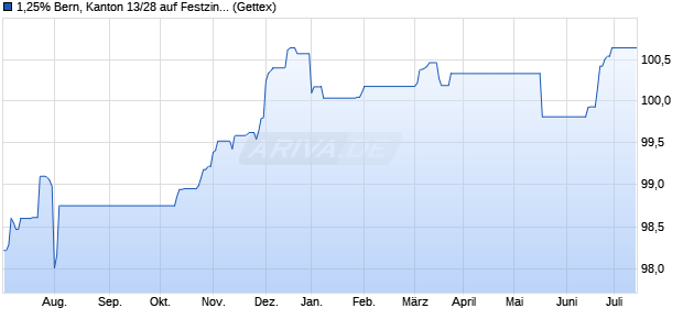 1,25% Bern, Kanton 13/28 auf Festzins (WKN A1HEWV, ISIN CH0204365651) Chart
