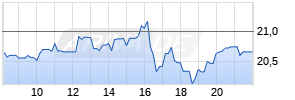 Marathon Digital Holdings Inc Realtime-Chart