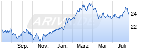 Xtrackers Nikkei 225 UCITS ETF 1D Chart