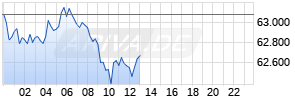 BTC/USD (Bitcoin / US-Dollar) Realtime-Chart
