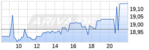 Evonik Industries AG Realtime-Chart