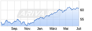 Vanguard FTSE All-World High Dividend Yield UCITS ETF USD Di Chart