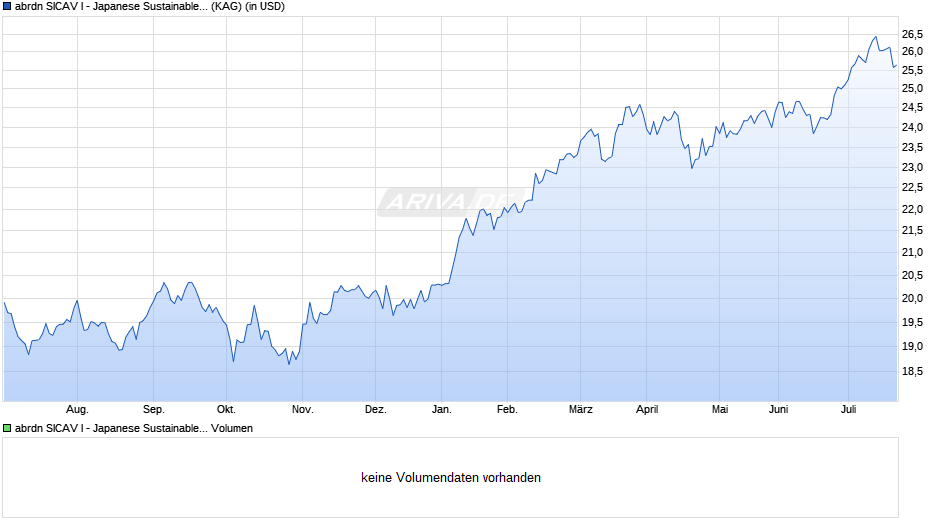 abrdn SICAV I - Japanese Sustainable Equity A Acc Hedged USD Chart