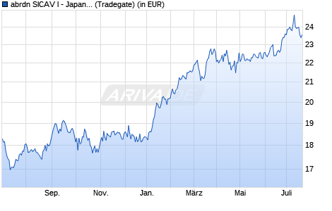Performance des abrdn SICAV I - Japanese Sustainable Equity A Acc Hedged USD (WKN A1WZC0, ISIN LU0912262788)