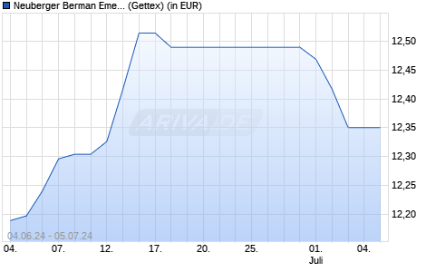Performance des Neuberger Berman Emerg. Mkt Debt - Hard Currency USD A Acc (WKN A1WZVL, ISIN IE00B986J944)