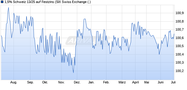 1,5% Schweiz 13/25 auf Festzins (WKN A1HNFY, ISIN CH0184249990) Chart