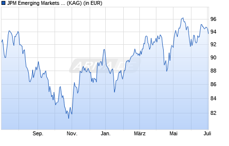 Performance des JPM Emerging Markets Equity C (acc) - EUR (hedged) (WKN A1WZUR, ISIN LU0940708216)