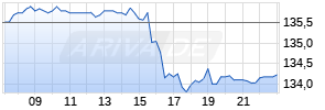 Leidos Holdings Inc Realtime-Chart