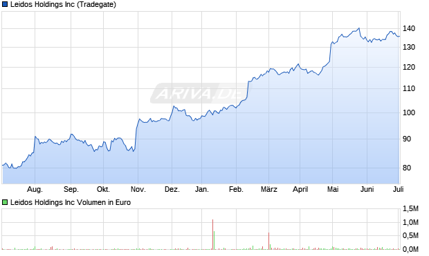 Leidos Holdings Inc Aktie Chart