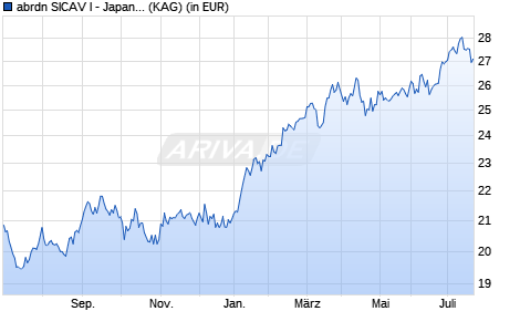 Performance des abrdn SICAV I - Japanese Sustainable Equity I Acc Hedged USD (WKN A1W6C4, ISIN LU0912262945)