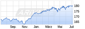 Julius Baer Strategy Income (EUR) B Chart