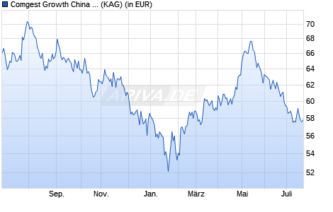 Performance des Comgest Growth China EUR SI Acc (WKN A1W563, ISIN IE00BD5HXG36)