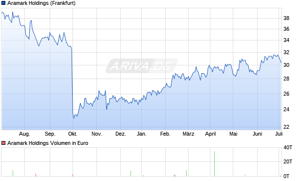 Aramark Holdings Aktie Chart